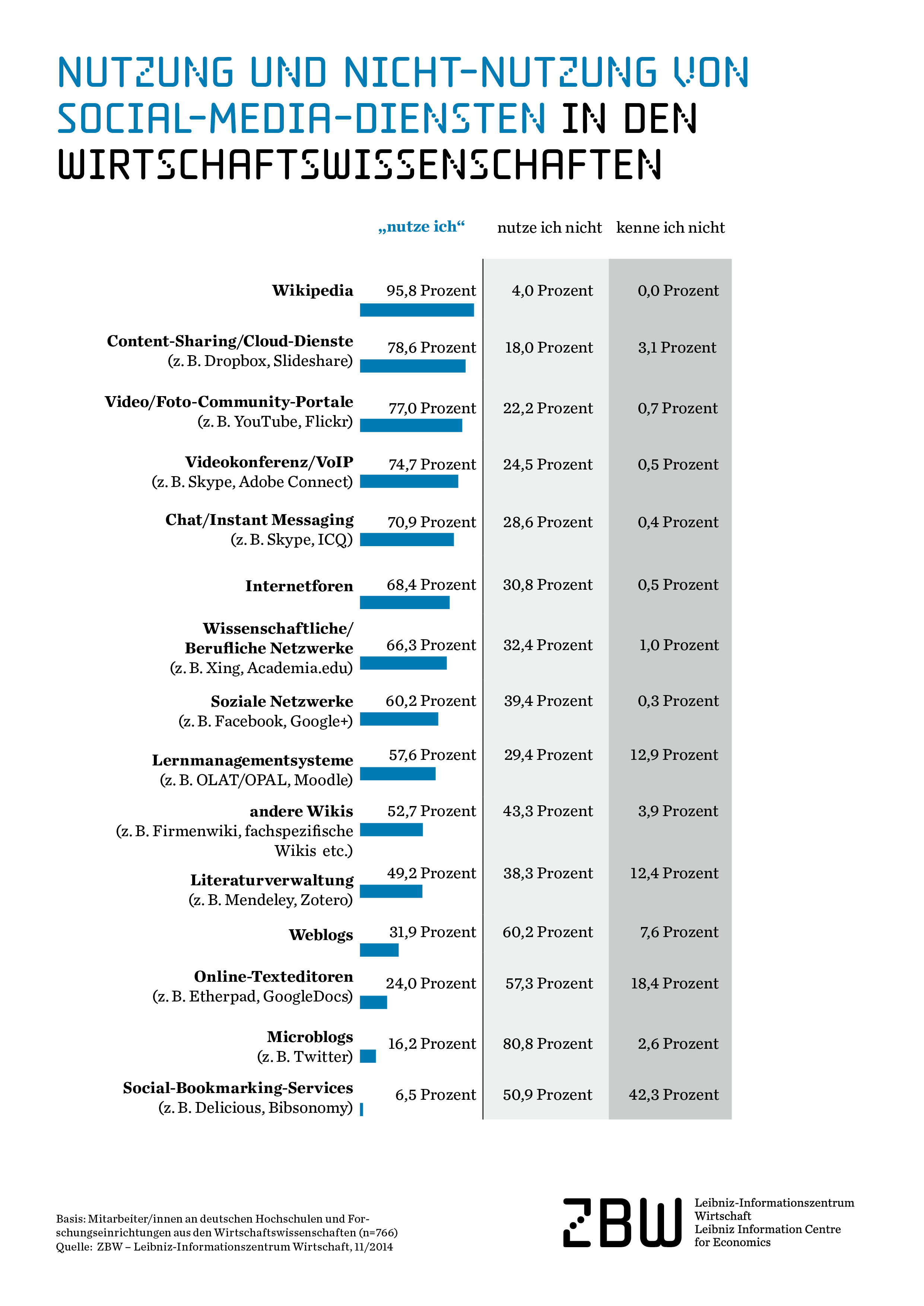 2014-infografik-nutzung-social-media