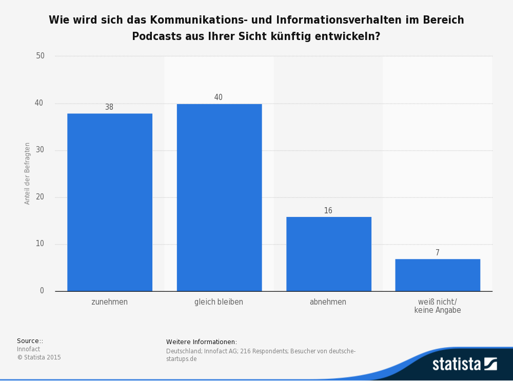 statistic_id77012_umfrage---entwicklung-im-informationsverhalten-der-nutzer-von-podcasts