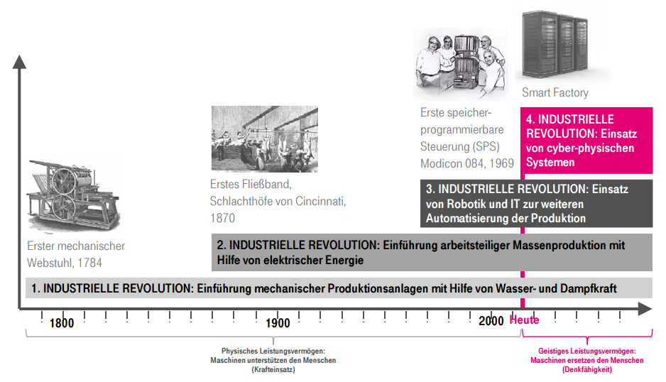 industrie40