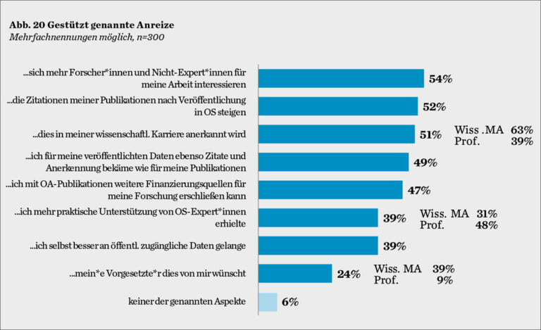 Open Economics Study on Open Science Principles and Practice in