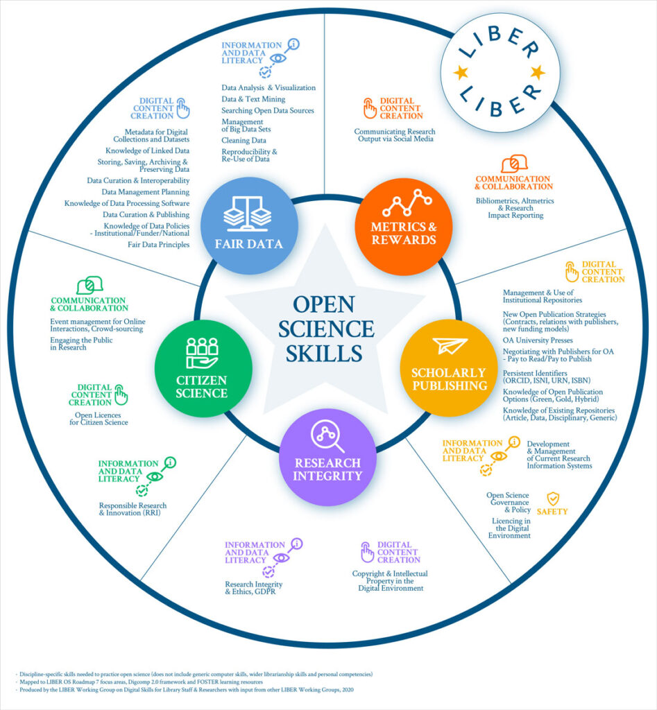 Open Science Training How to Implement Methods and Practices in