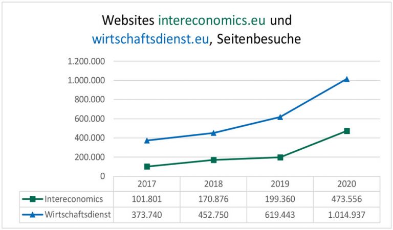 Ein Jahr Open Access: Bilanz der Zeitschriften Wirtschaftsdienst und Intereconomics | ZBW MediaTalk
