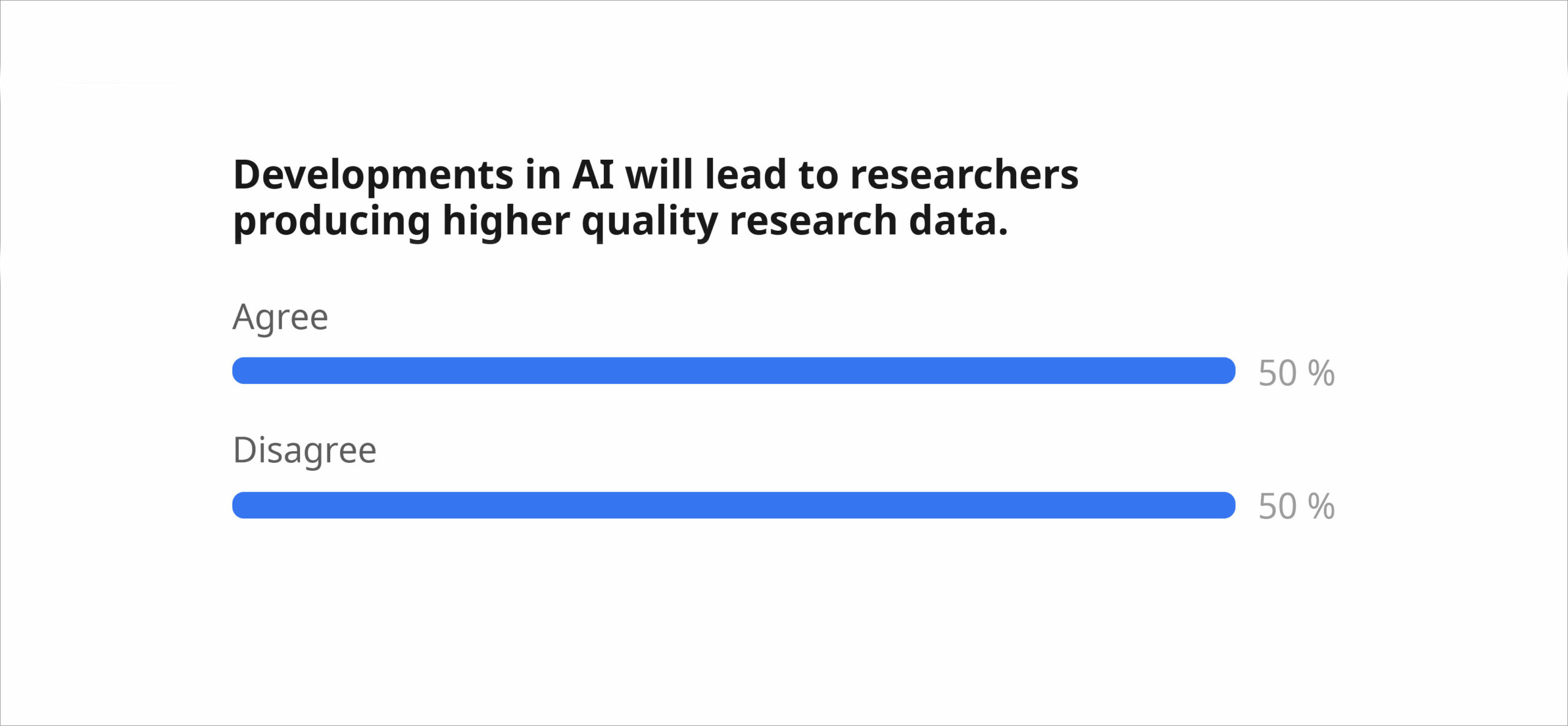 Umfrageergebnis: Developtment in AI will lead to researchers producing higher quality research: Agree/Disagree